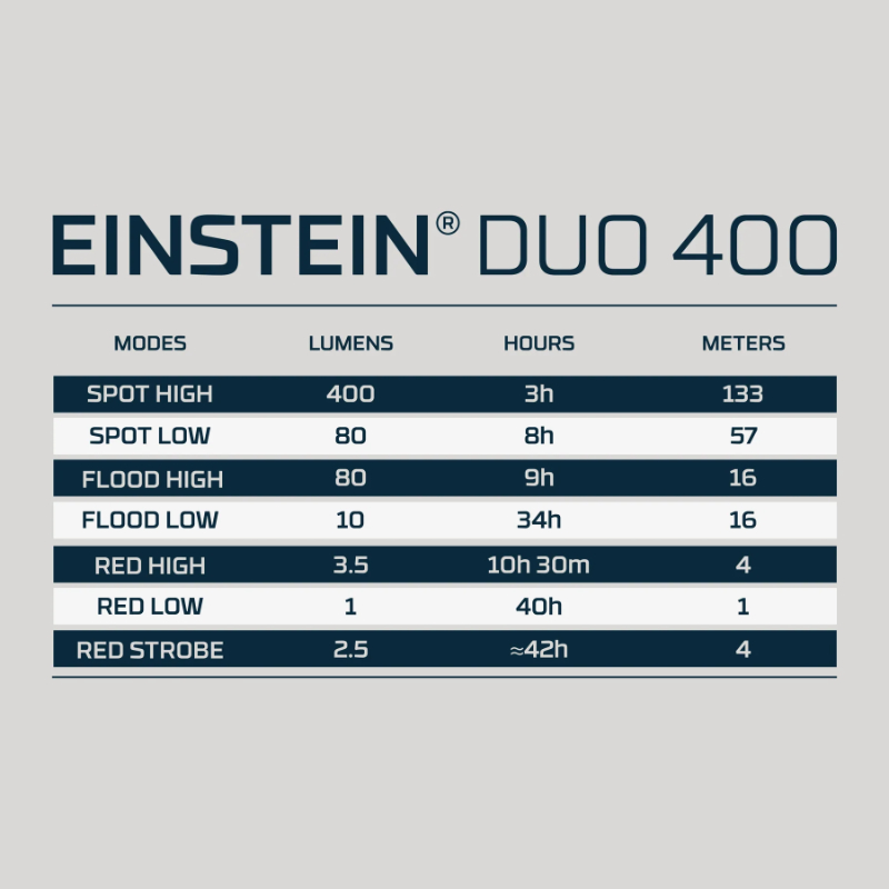 Nebo Einstein Duo 400 Headlamp