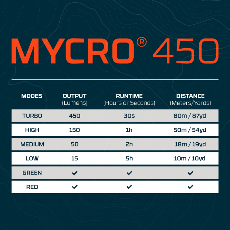 Nebo Mycro 450 Headlamp and Cap Light - Red